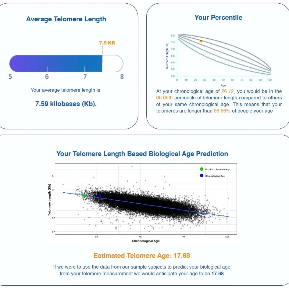 I never share goals before I finish them, but my initial (at the start before any changes) results have gotten me excited! 😁

I sent my blood off to a lab and according to my DNA, I biologically age at a rate of 0.78, where 1 is 1 real-time year, so my birthday is every 15 months biologically. 

- Essentially, I get 3 months of the year where I don't age.
- My age based on my telomere length is 17.68 years old.
- Health-wise, my body is essentially 10 years younger than the average 27 year old (my chronological age).

Me: "I thought I'd get a more normal result like 1 tbh"
Mum: "lol that's you saying you're normal!"

Yeah, she's not wrong 😅💙

This is my starting point given my current lifestyle and health, I'm currently improving to further reduce my biological speed of ageing 💪🏾😎