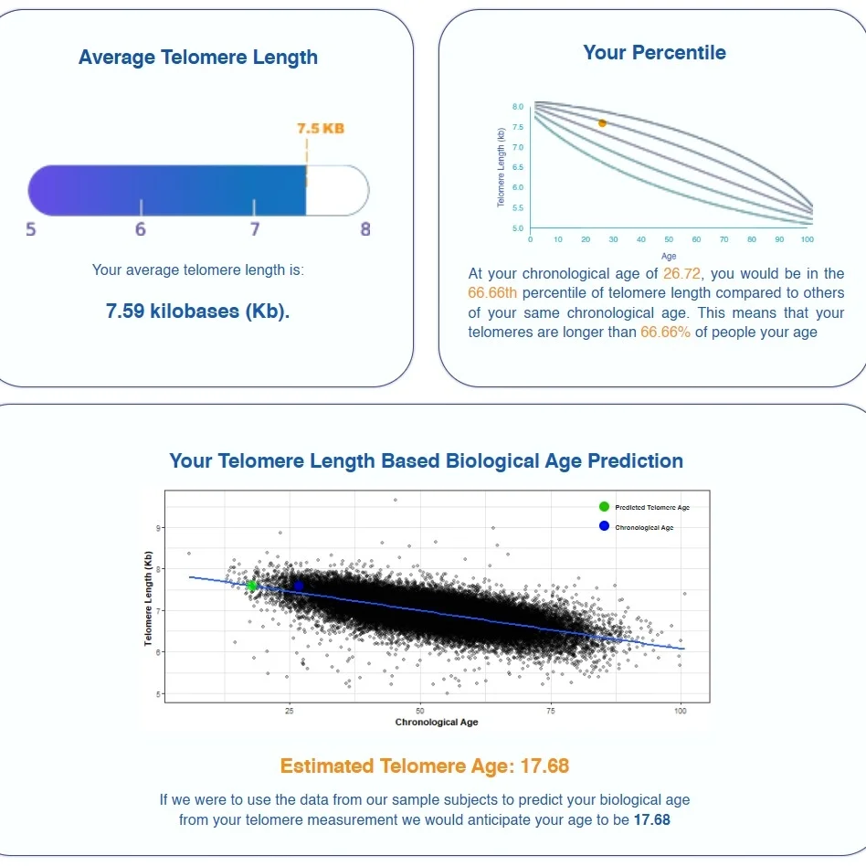 I never share goals before I finish them, but my initial (at the start before any changes) results have gotten me excited! 😁

I sent my blood off to a lab and according to my DNA, I biologically age at a rate of 0.78, where 1 is 1 real-time year, so my birthday is every 15 months biologically. 

- Essentially, I get 3 months of the year where I don't age.
- My age based on my telomere length is 17.68 years old.
- Health-wise, my body is essentially 10 years younger than the average 27 year old (my chronological age).

Me: \"I thought I'd get a more normal result like 1 tbh\"
Mum: \"lol that's you saying you're normal!\"

Yeah, she's not wrong 😅💙

This is my starting point given my current lifestyle and health, I'm currently improving to further reduce my biological speed of ageing 💪🏾😎